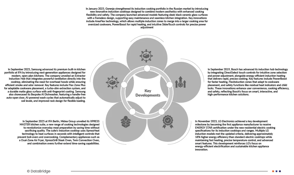 Russia Cooktops Market
