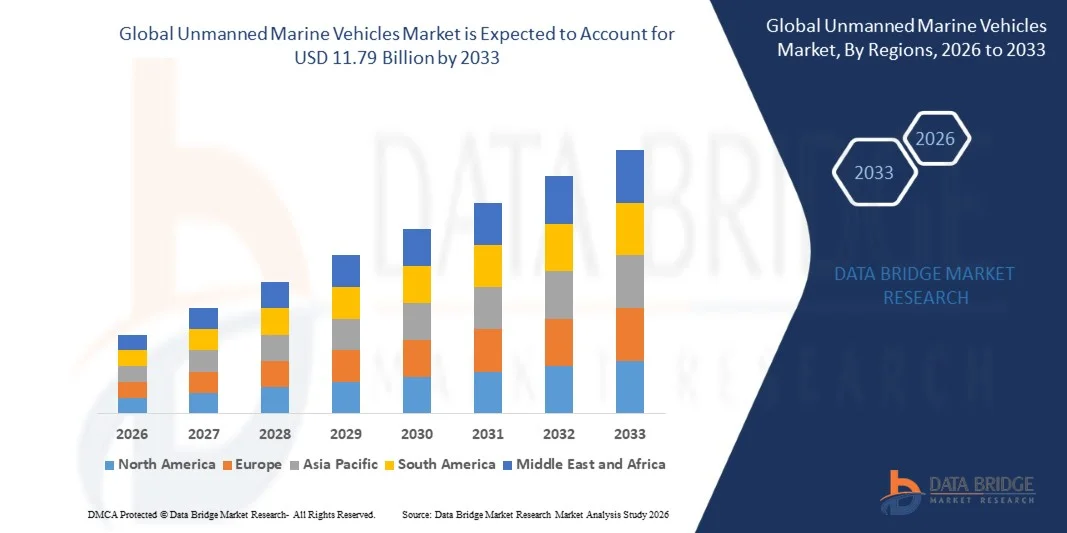 Unmanned Marine Vehicles Market