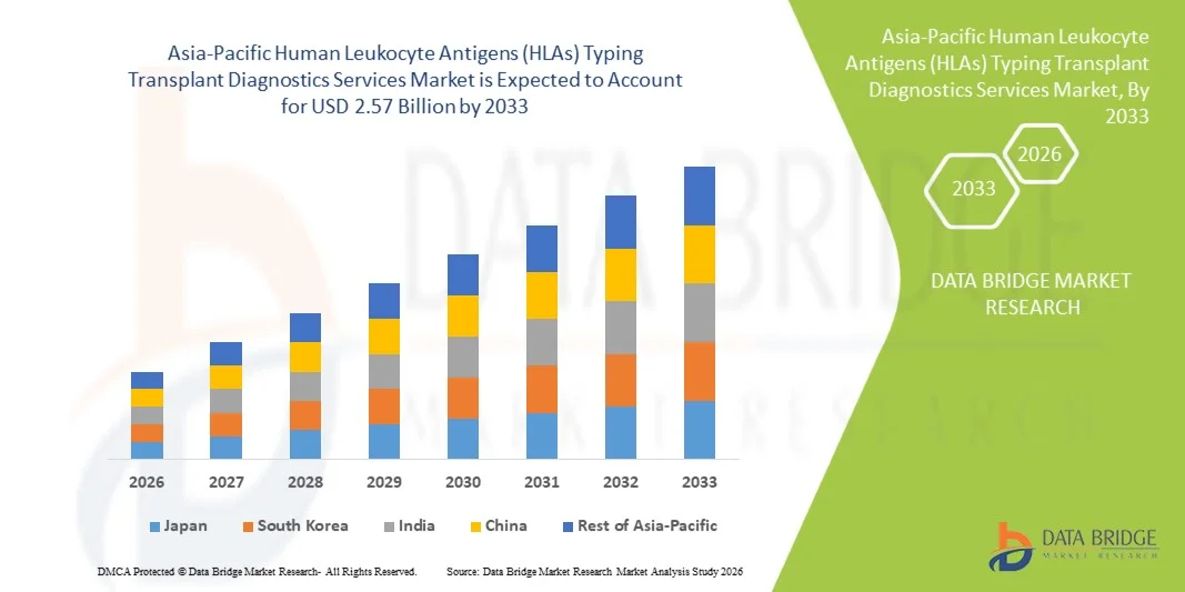 Asia-Pacific Human Leukocyte Antigens (HLAs) Typing Transplant Diagnostics Services Market