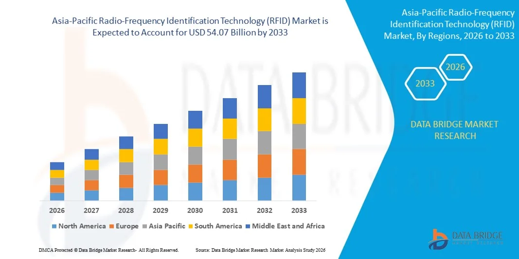 Asia-Pacific Radio-Frequency Identification Technology (RFID) Market z