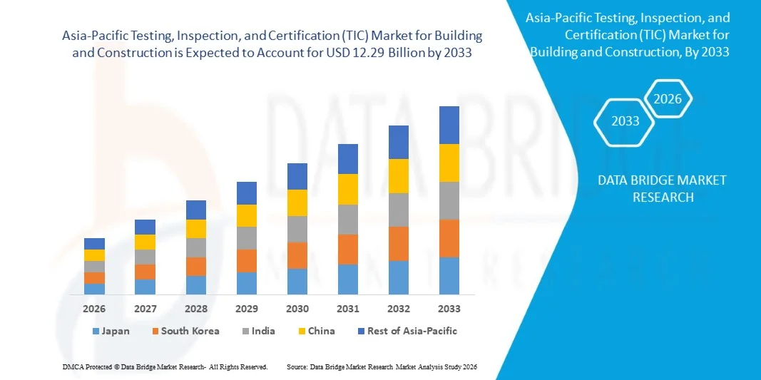 Asia-Pacific Testing, Inspection, and Certification (TIC) Market for Building and Construction