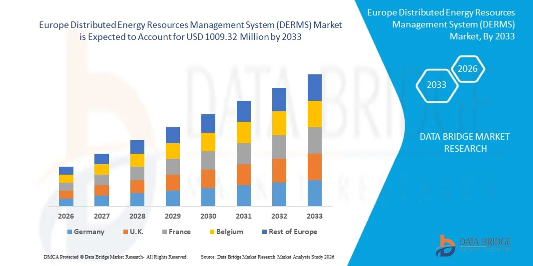 Europe Distributed Energy Resources Management System (DERMS) Market
