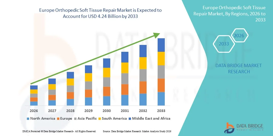 Europe Orthopedic Soft Tissue Repair Market z