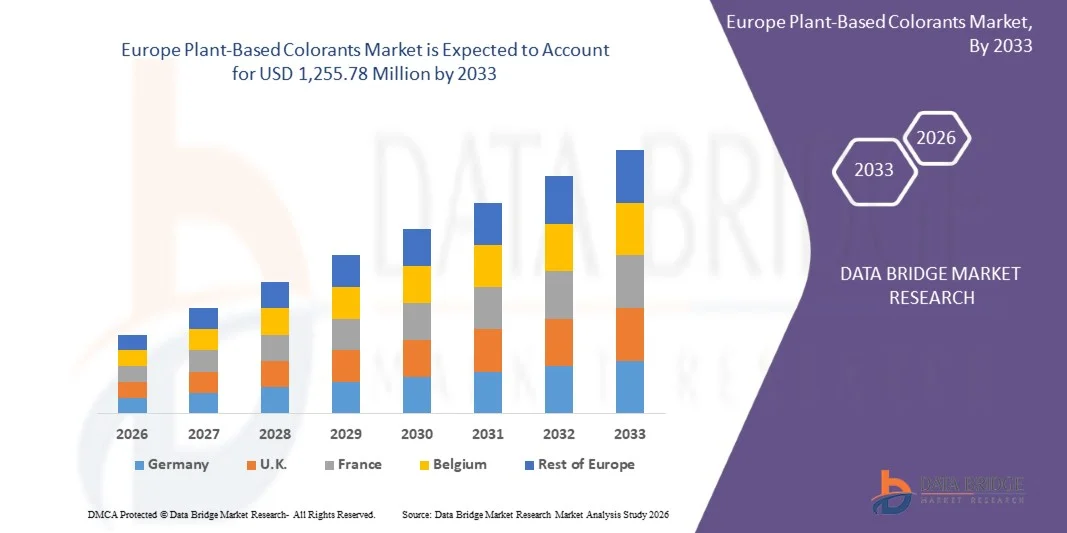 Europe Plant-Based Colorants Market