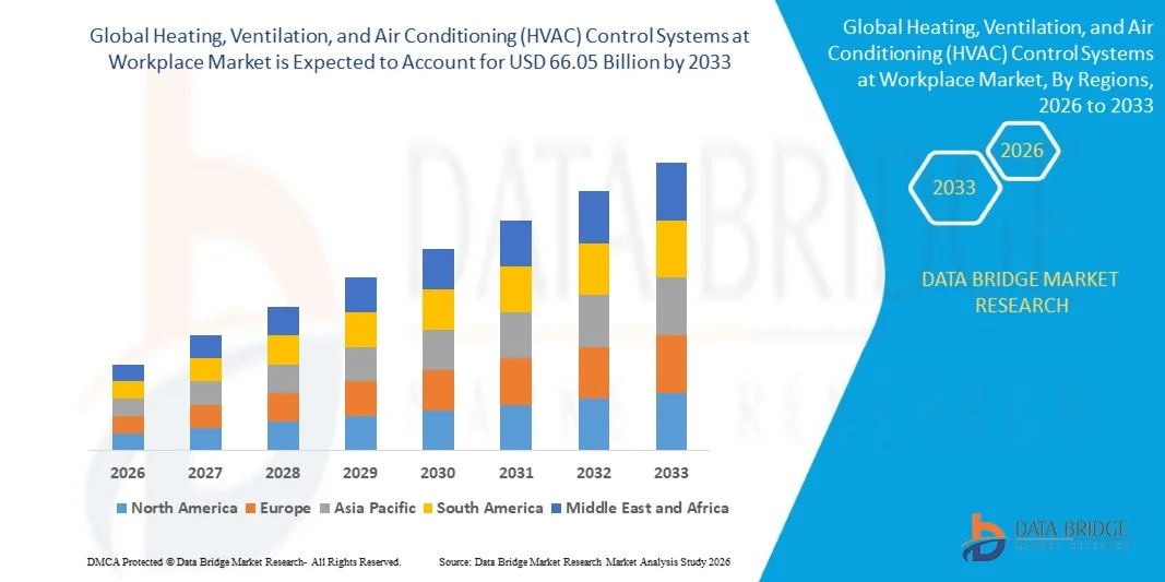 Heating, Ventilation, and Air Conditioning (HVAC) Control Systems at Workplace Market