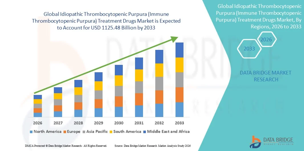Idiopathic Thrombocytopenic Purpura (Immune Thrombocytopenic Purpura) Treatment Drugs Market