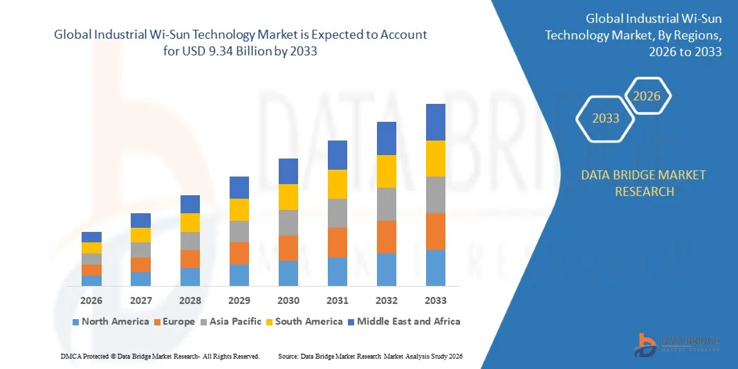 Industrial Wi-Sun Technology Market