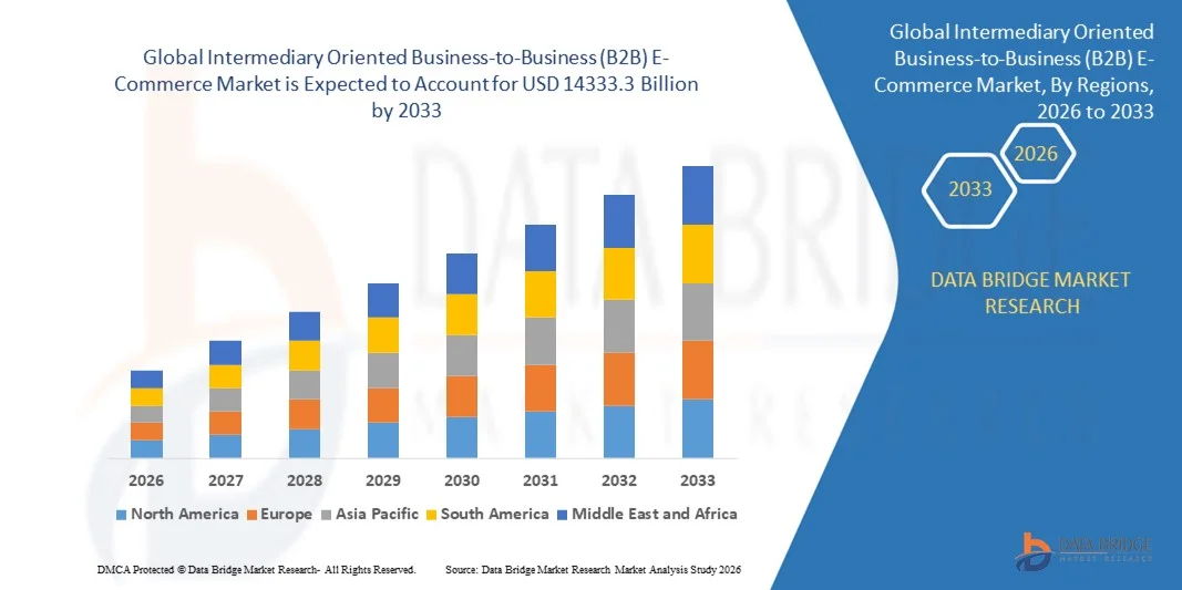 Intermediary Oriented Business-to-Business (B2B) E- Commerce Market z
