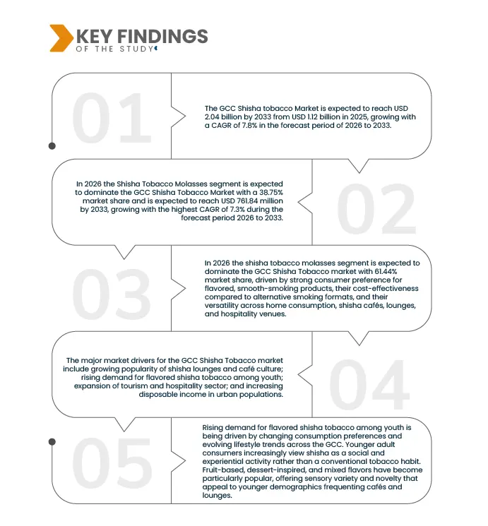 GCC Shisha Tobacco Market