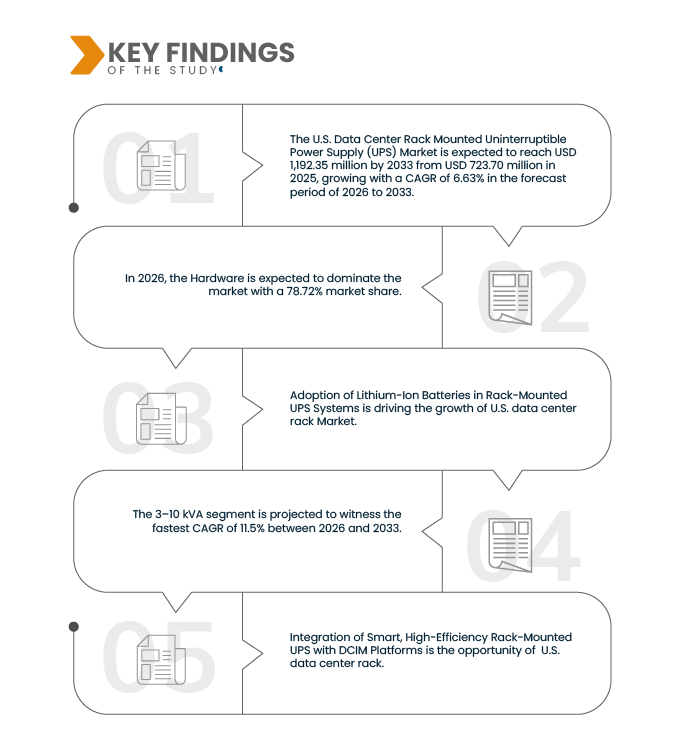 U.S. Data Center Rack Mounted Uninterruptible Power Supply (UPS) Market