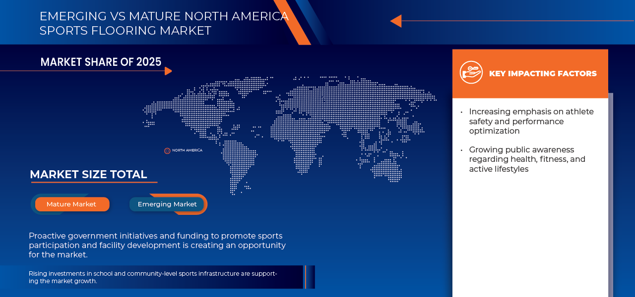North America Sports Flooring Market