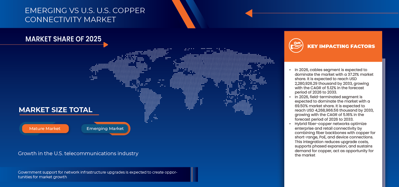 U.S. Copper Connectivity Market
