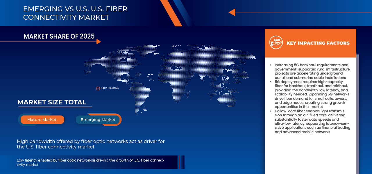 U.S. Fiber Connectivity Market