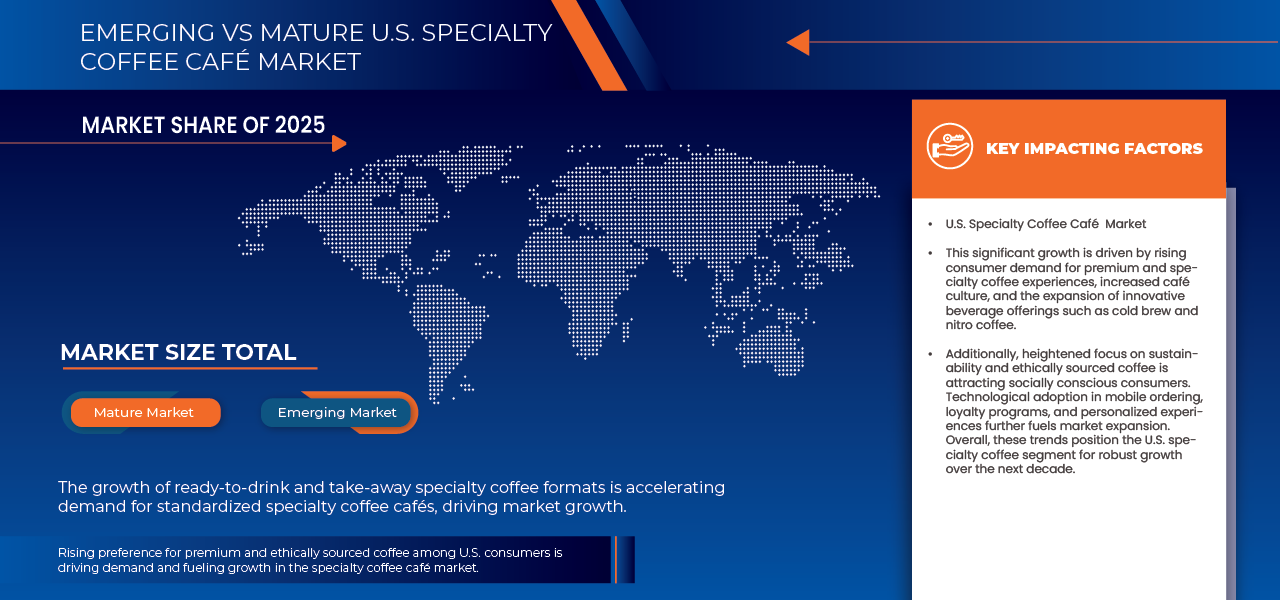 U.S. Specialty Coffee Café Market
