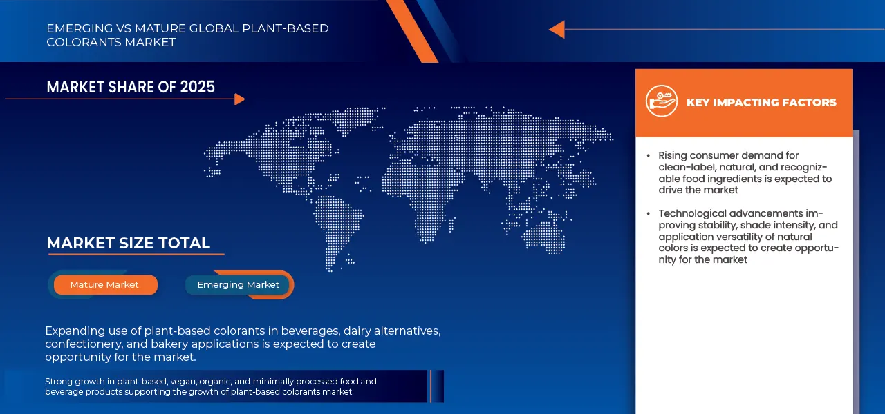 Plant-Based Colorants Market