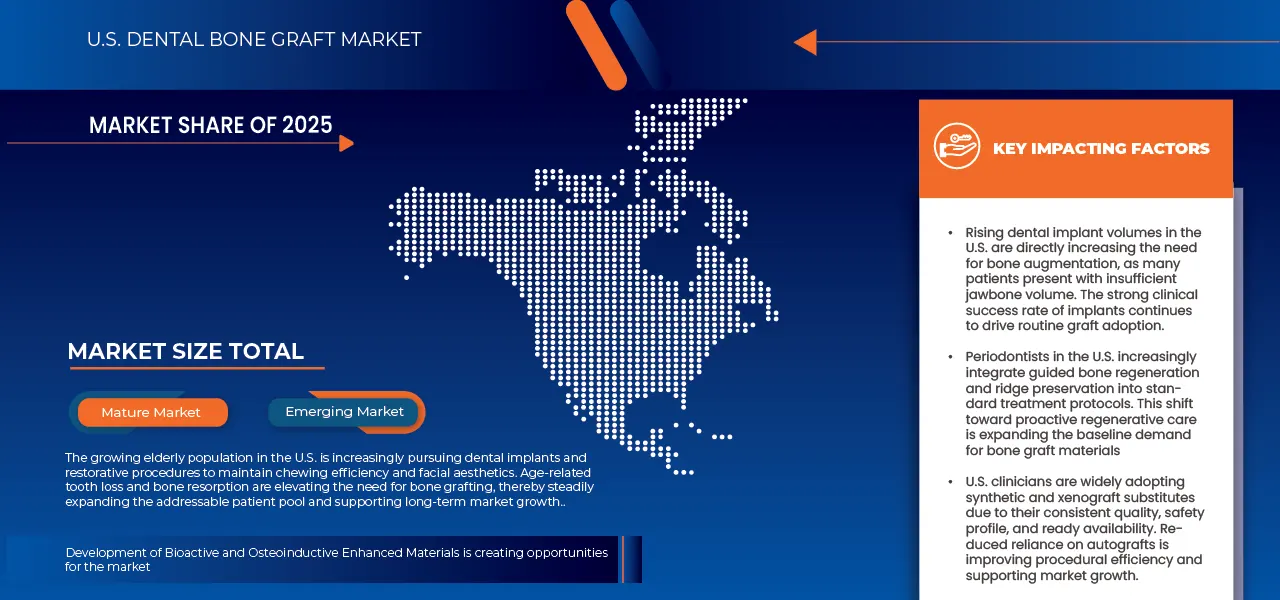 U.S. Dental Bone Graft Market