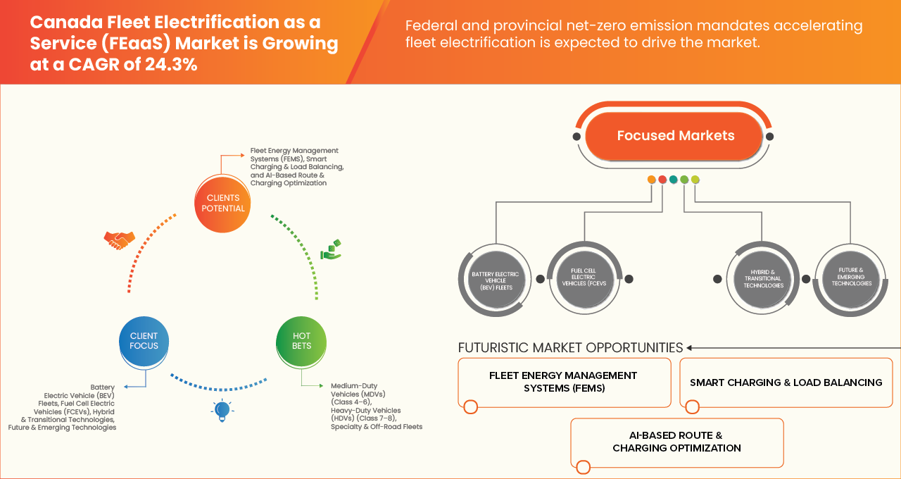Canada Fleet Electrification as a Service (FEaaS) Market