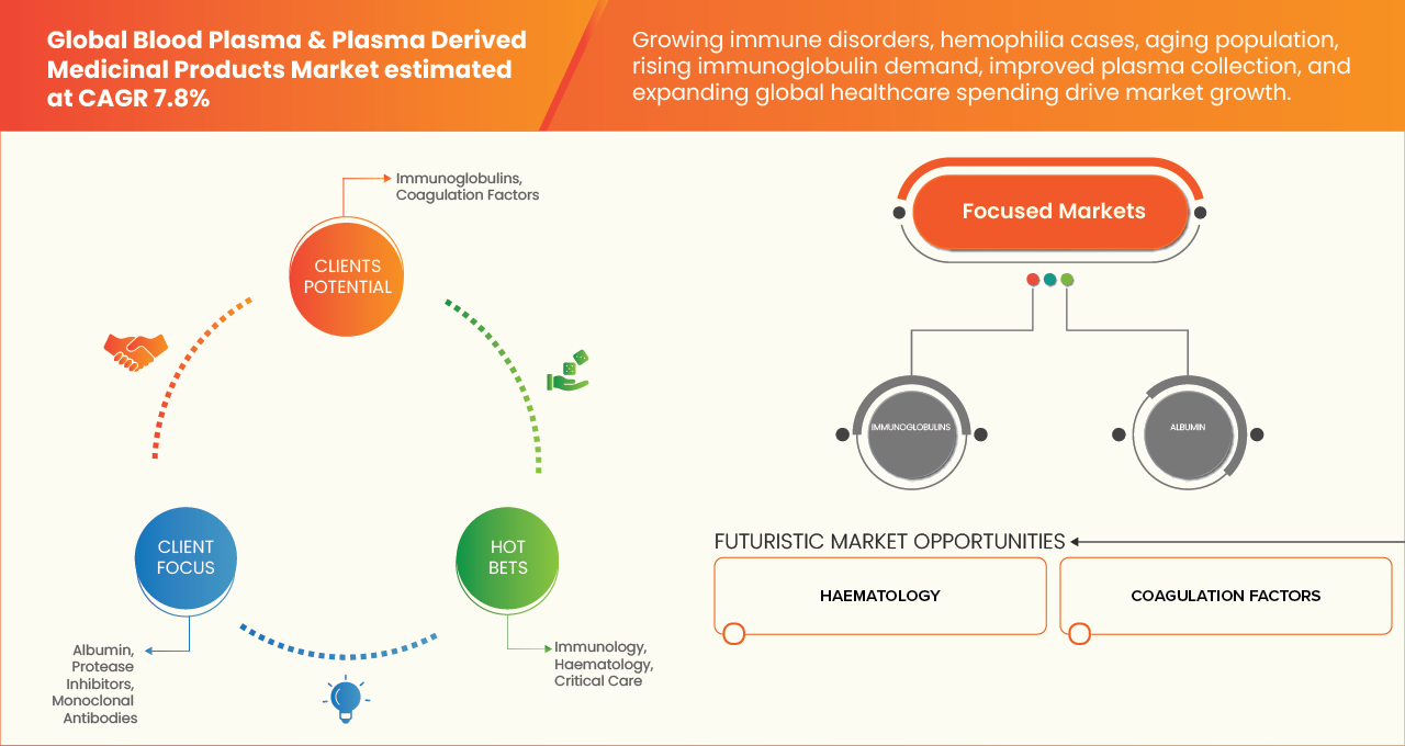 Blood Plasma and Plasma Derived Medicinal Products Market