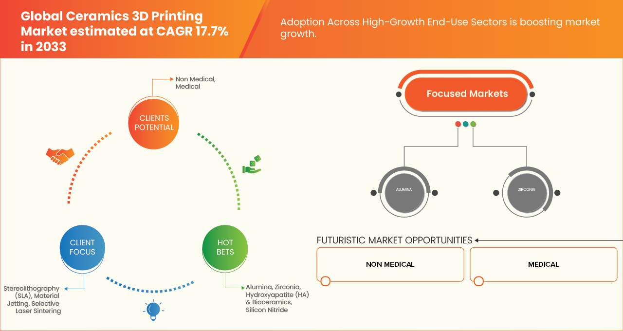 Ceramics 3D Printing Market