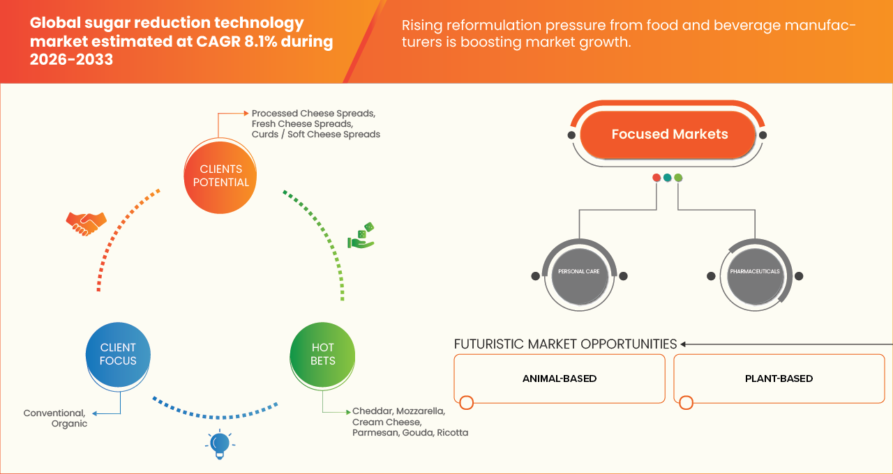 Sugar Reduction Technology Market