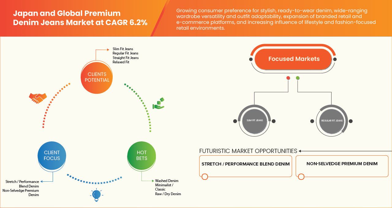 Japan and Global Premium Denim Jeans Market