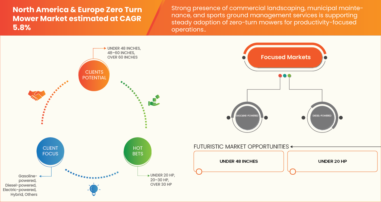 North America and Europe Zero Turn Mower Market