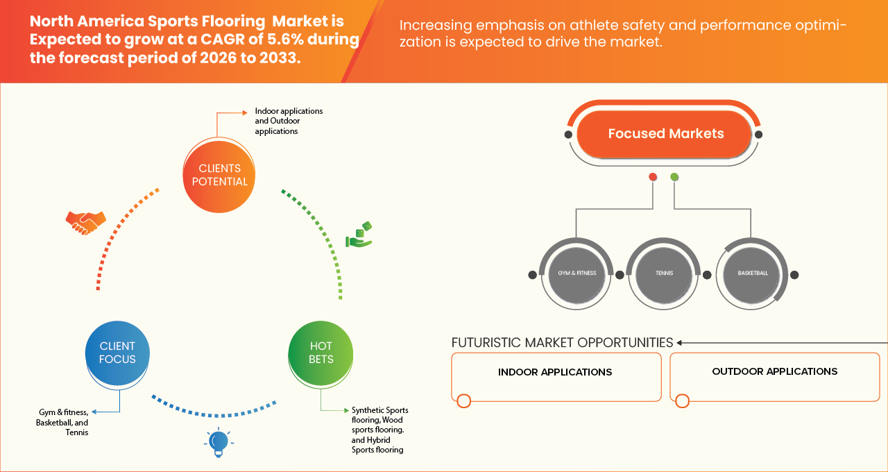 North America Sports Flooring Market