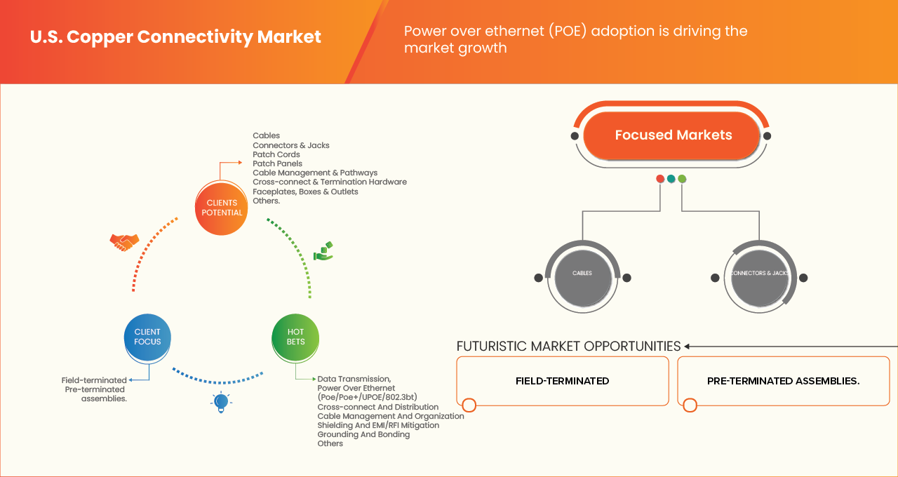 U.S. Copper Connectivity Market