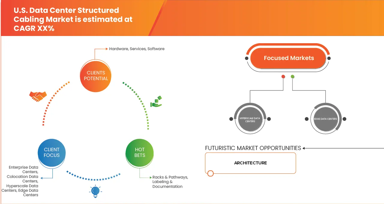 U.S. Data Centre Structured Cabling Market