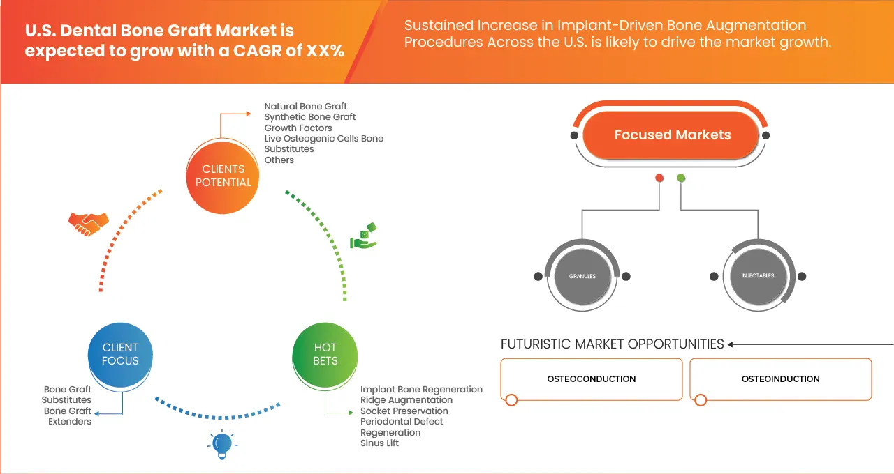 U.S. Dental Bone Graft Market