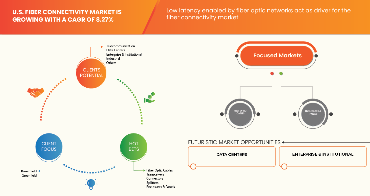 U.S. Fiber Connectivity Market