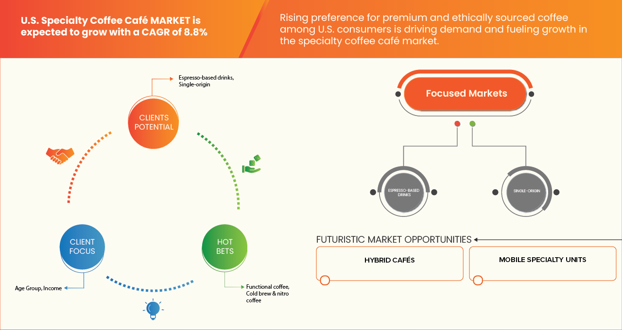 U.S. Specialty Coffee Café Market