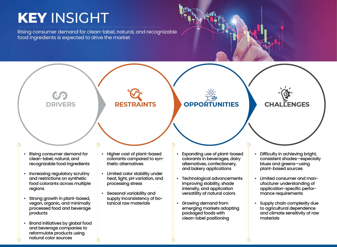 Plant-Based Colorants Market