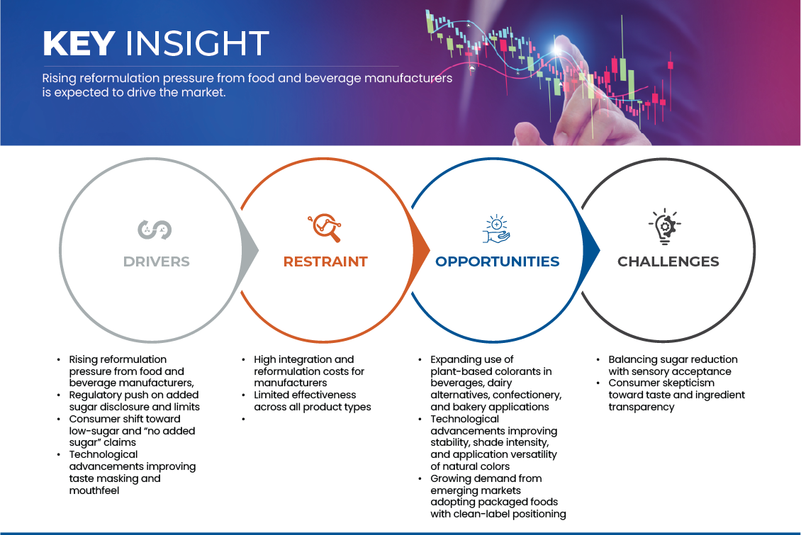 Sugar Reduction Technology Market