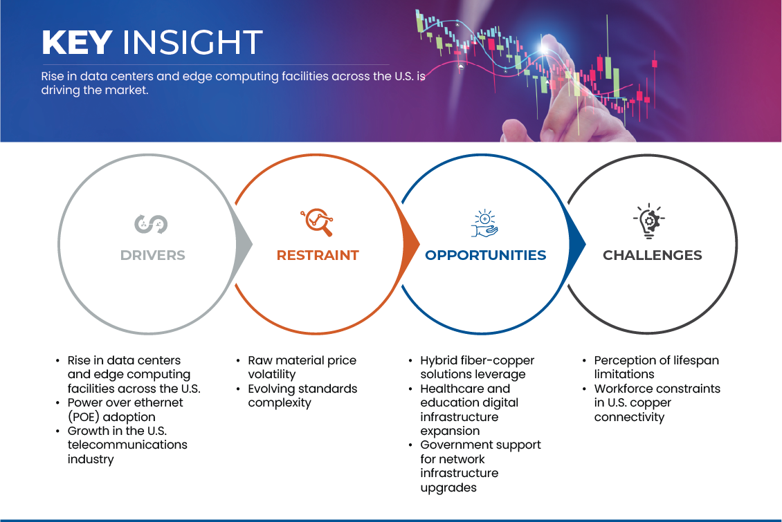 U.S. Copper Connectivity Market