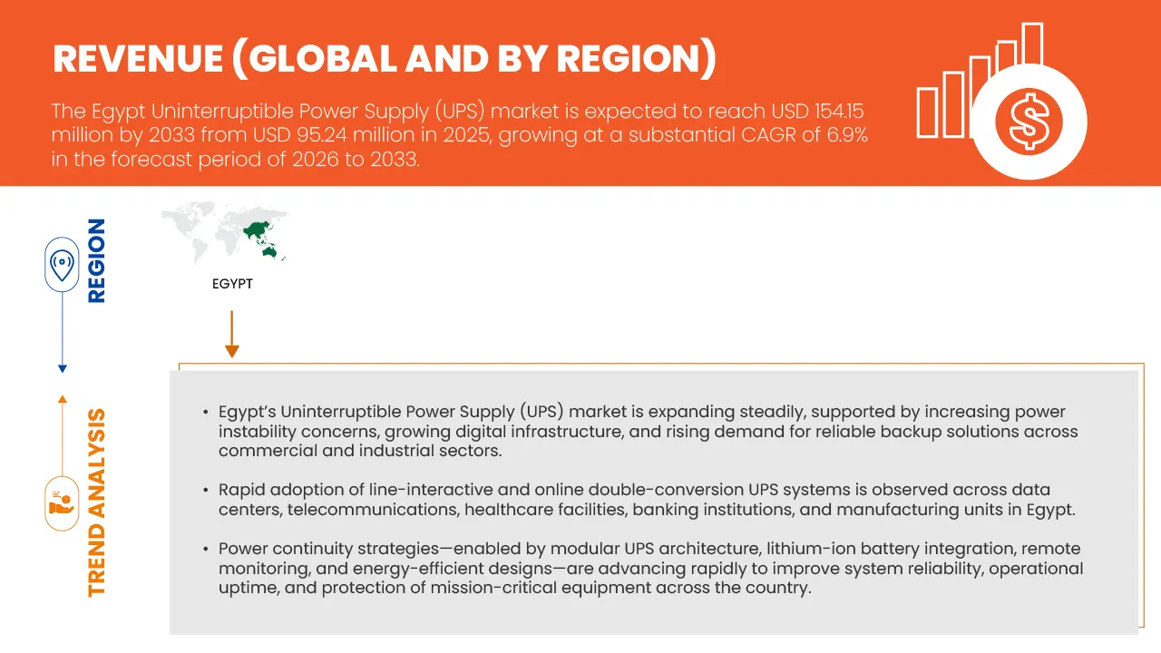 Egypt Uninterruptible Power Supply (UPS) Market