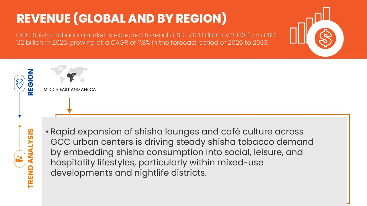  GCC Shisha Tobacco Market