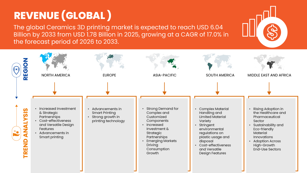 Ceramics 3D Printing Market