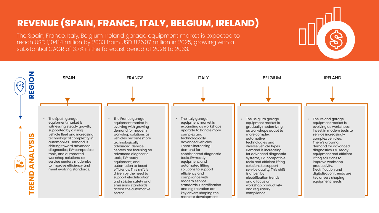 Spain France Italy Belgium Ireland Garage Equipment Market