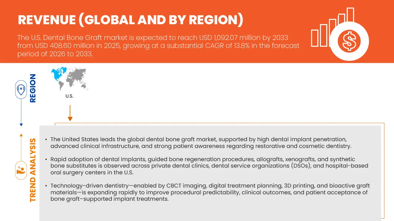 U.S. Dental Bone Graft Market