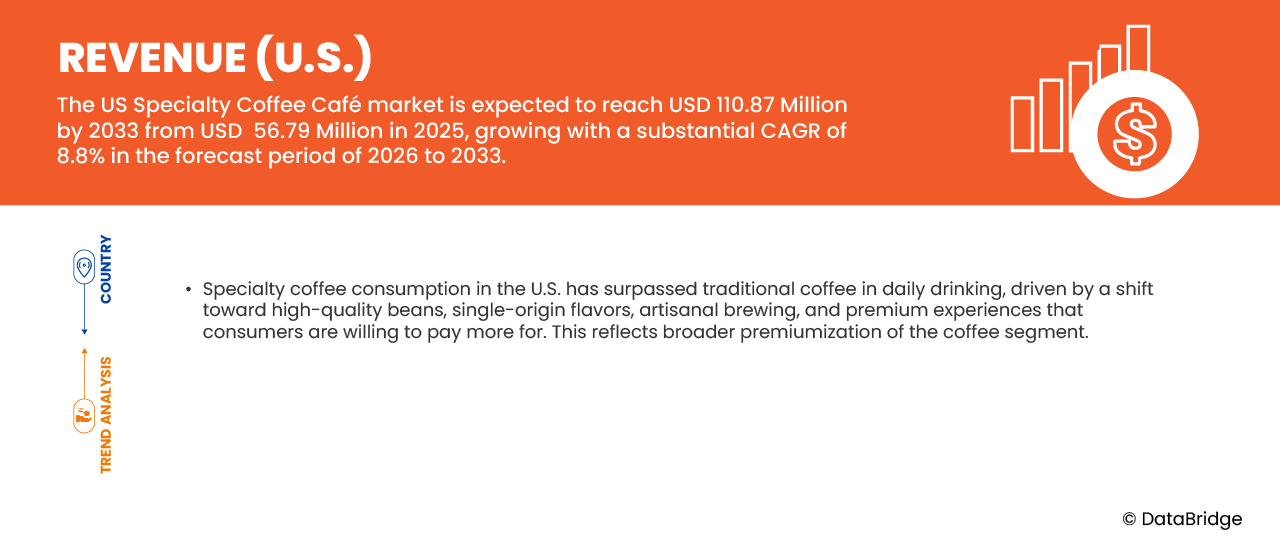 U.S. Specialty Coffee Café Market