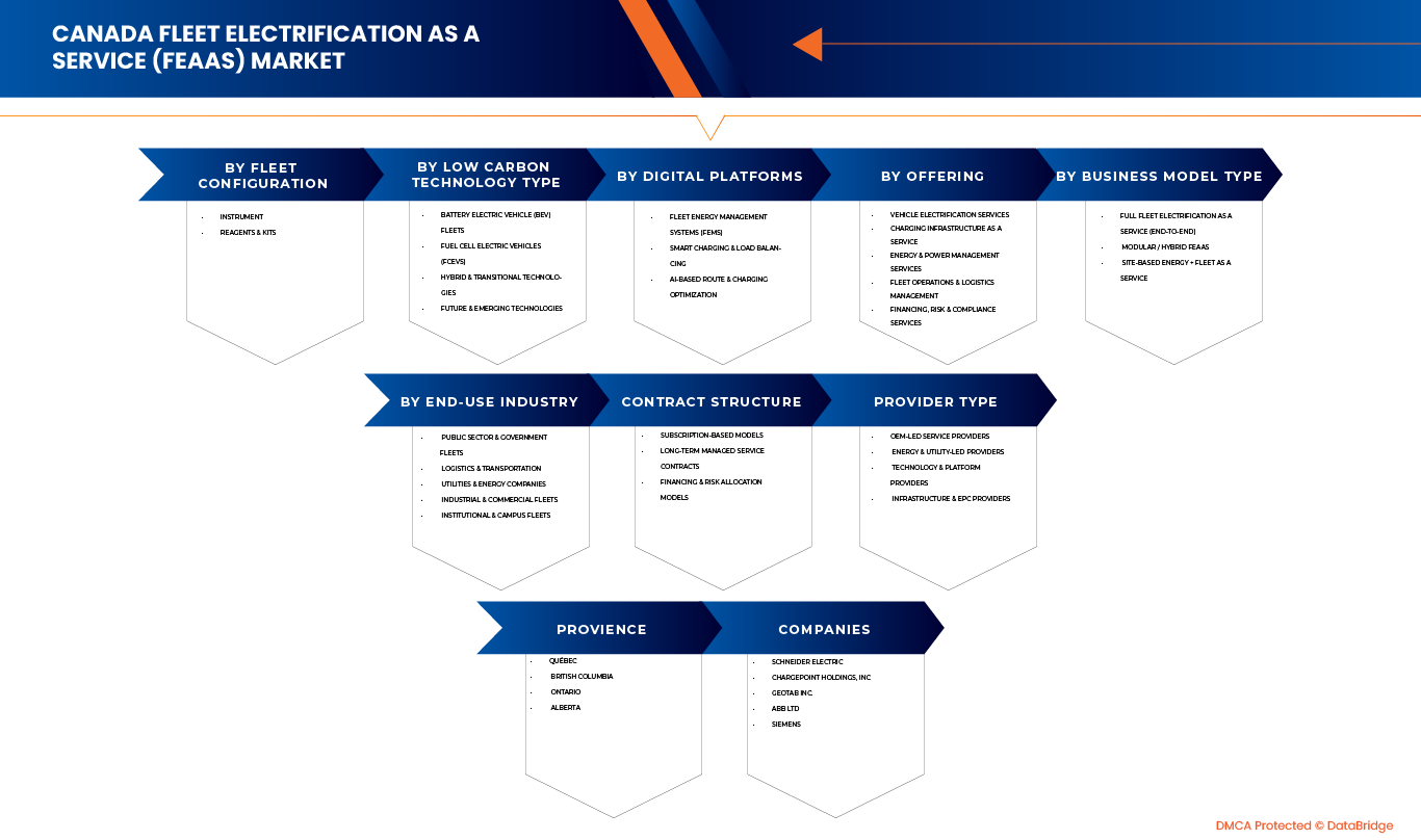 Canada Fleet Electrification as a Service (FEaaS) Market