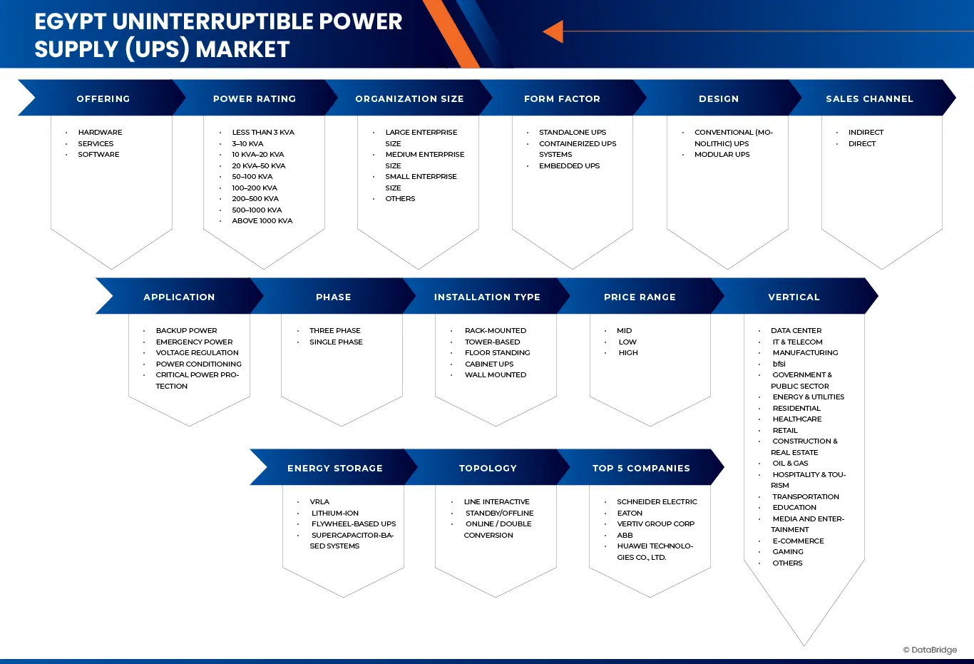 Egypt Uninterruptible Power Supply (UPS) Market