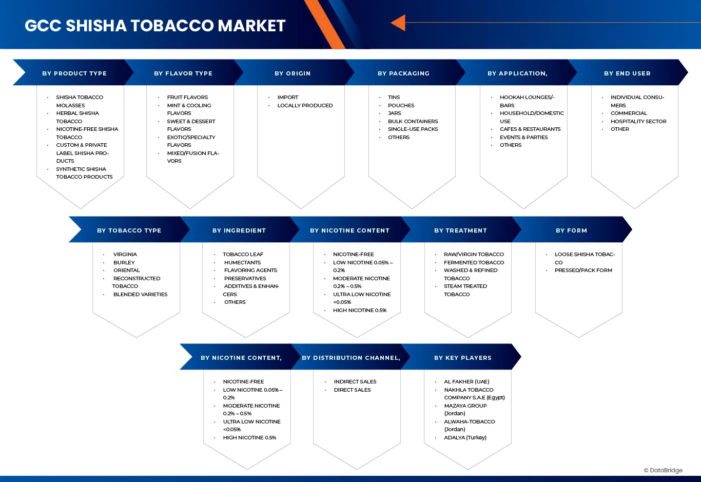  GCC Shisha Tobacco Market