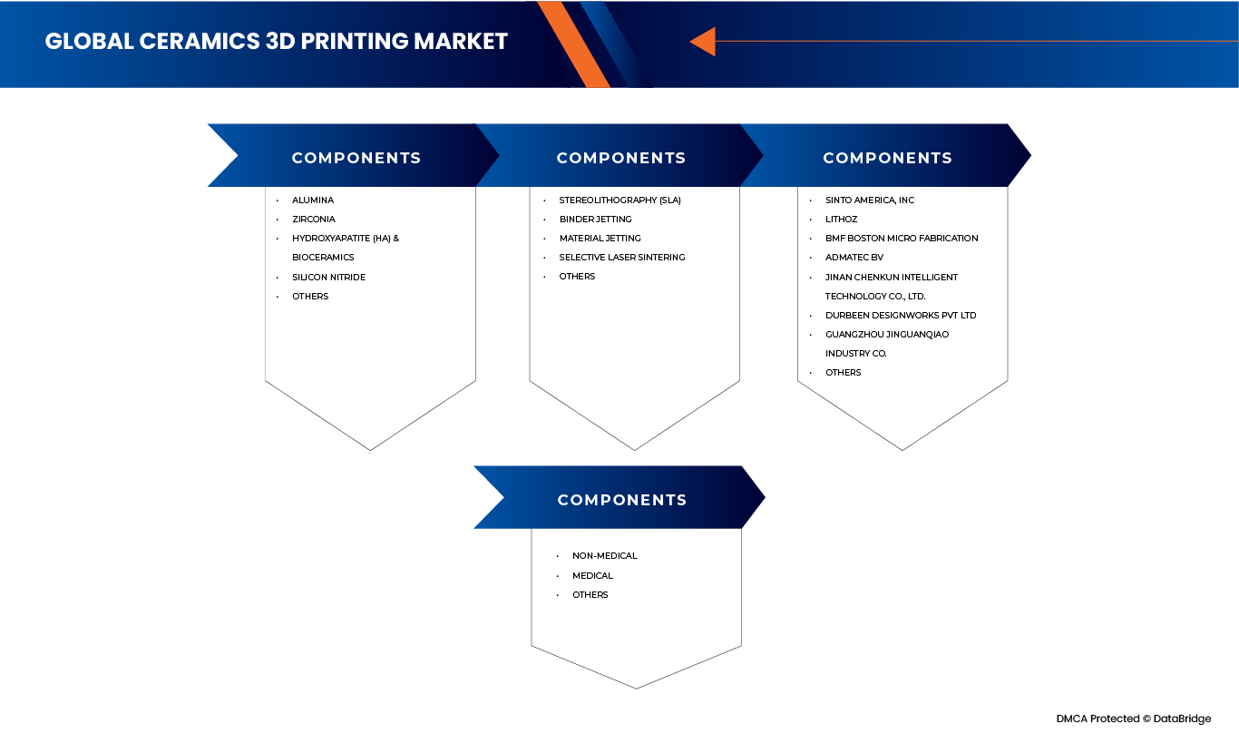 Ceramics 3D Printing Market