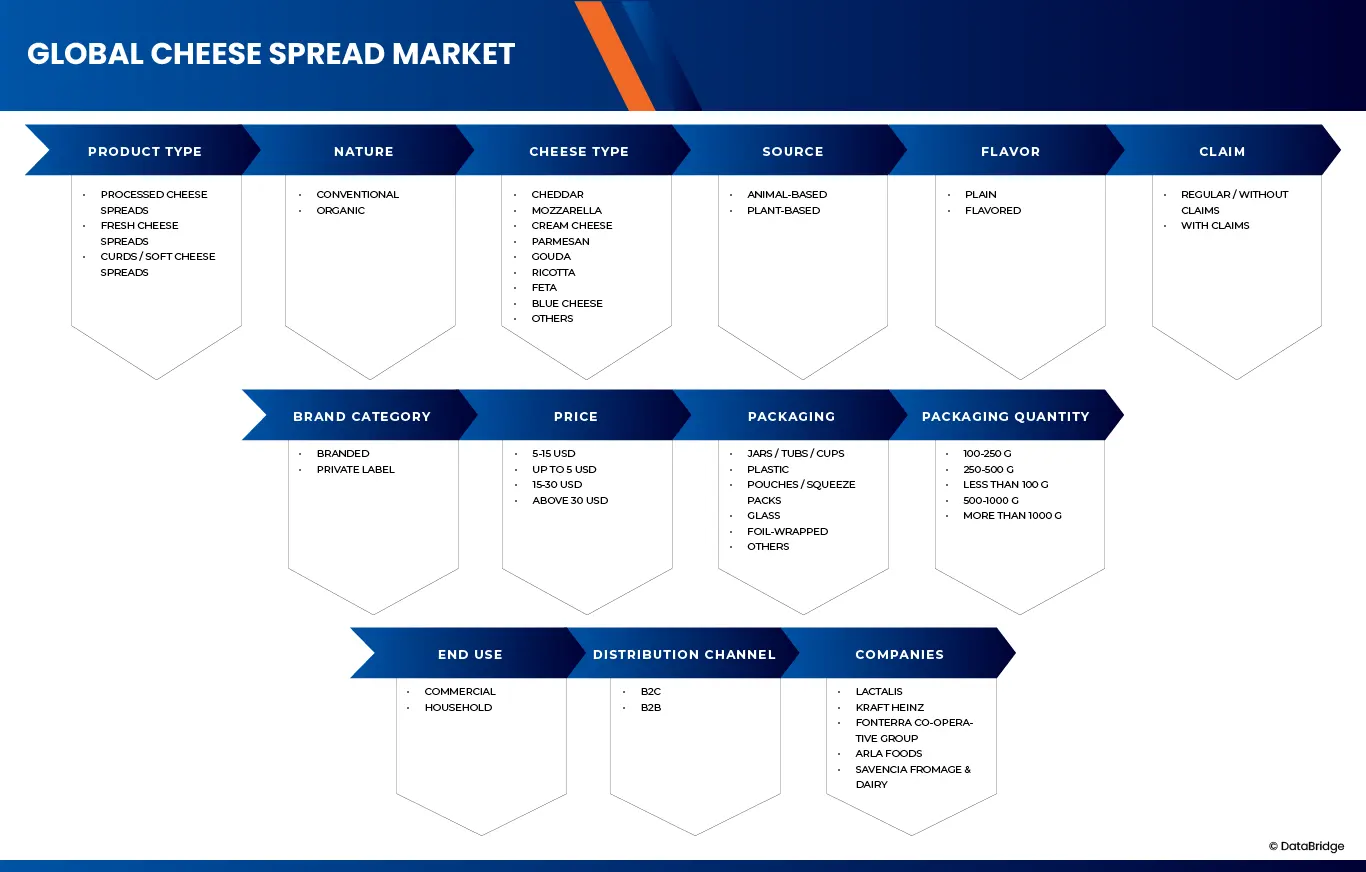 Cheese Spread Market
