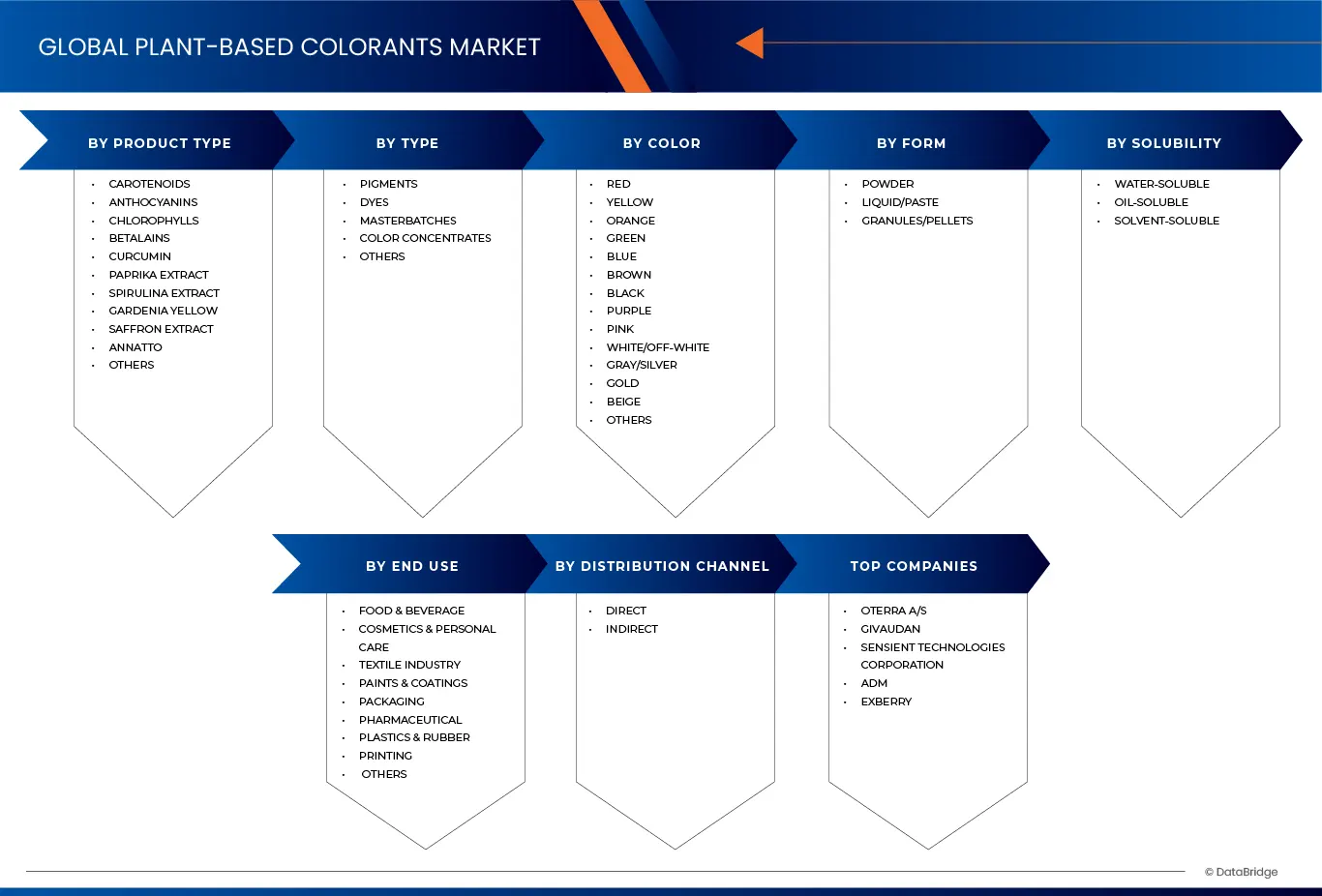 Plant-Based Colorants Market