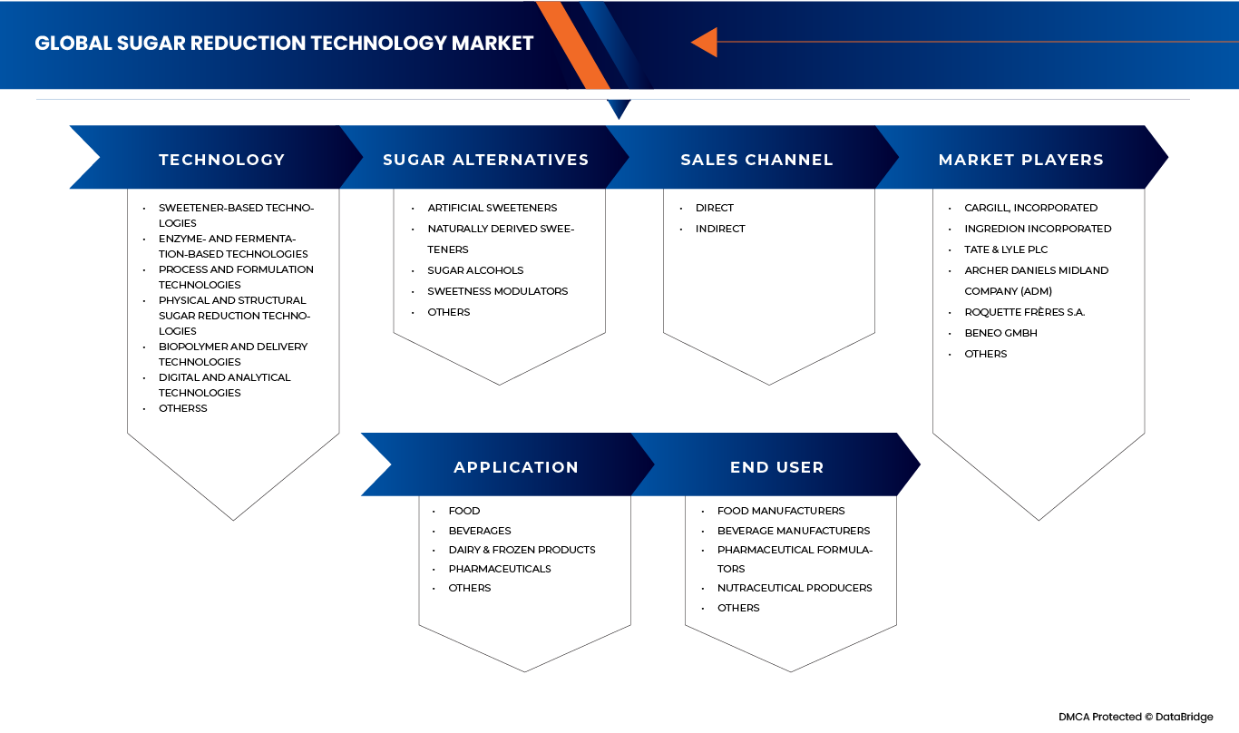 Sugar Reduction Technology Market