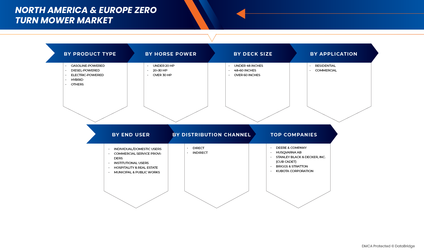 North America and Europe Zero Turn Mower Market