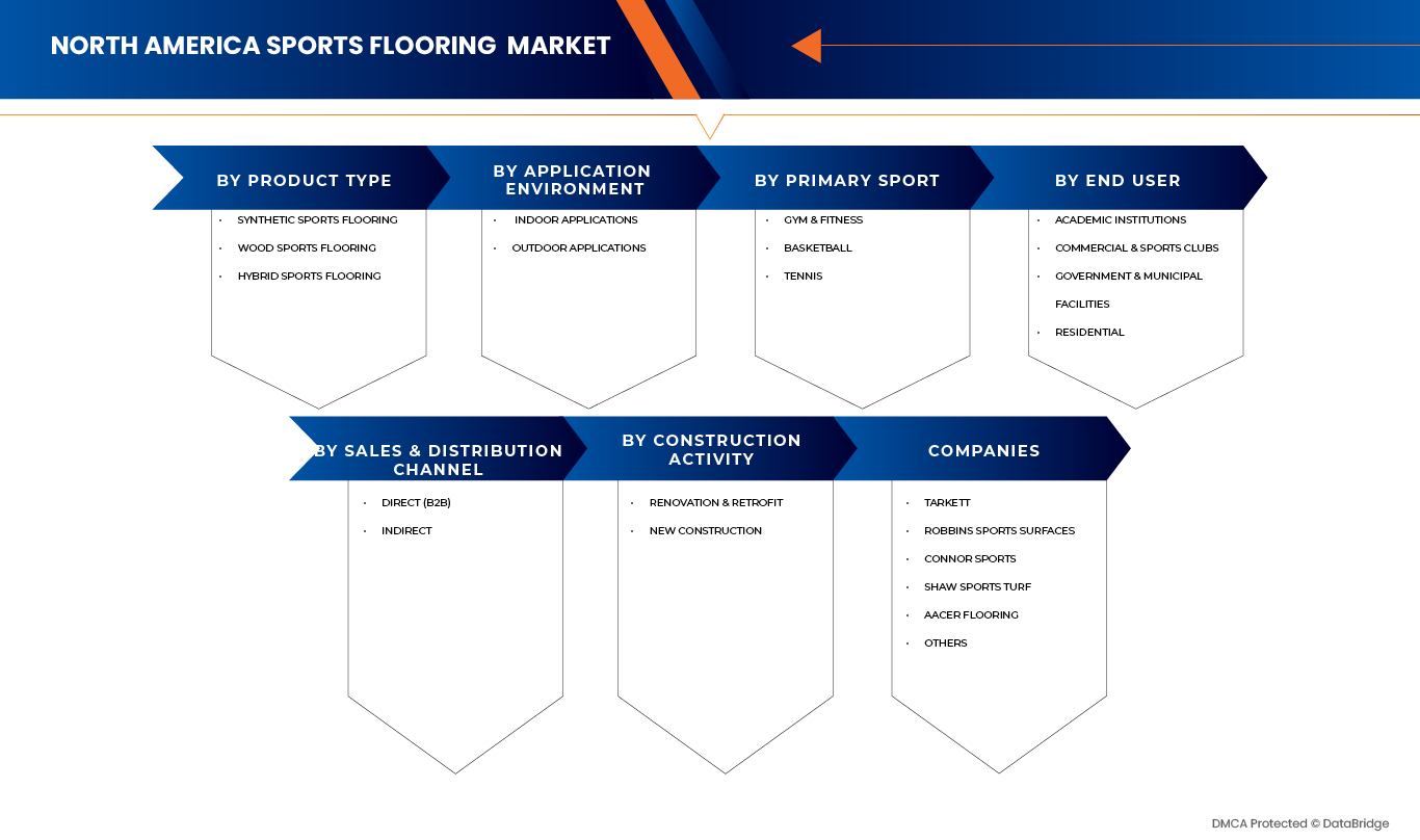 North America Sports Flooring Market